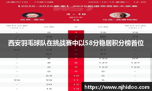 西安羽毛球队在挑战赛中以58分稳居积分榜首位